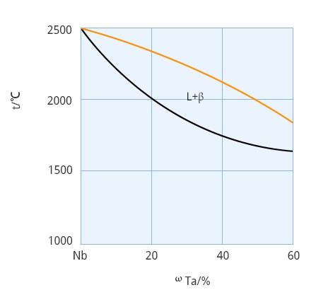 Niobium Titanium Alloy Lumps