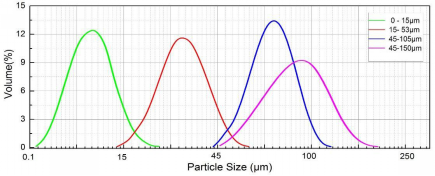 Spherical Hafnium Powder (Hf Powder)