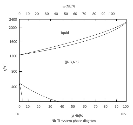 Niobium Titanium Alloy Wire