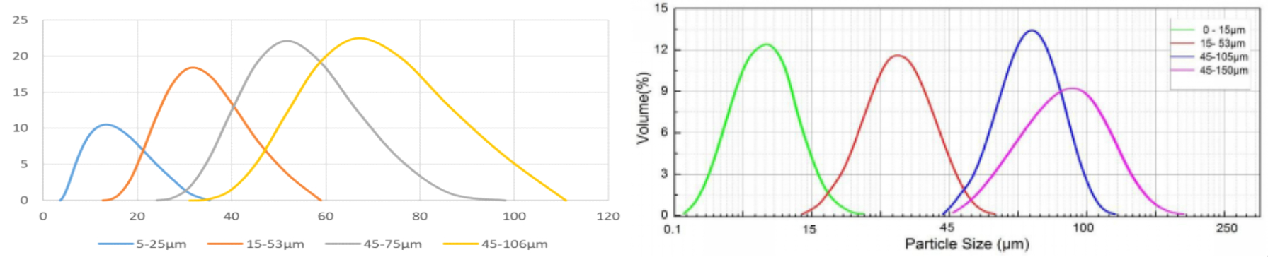 Spherical 7075 Aluminum Alloy Powder